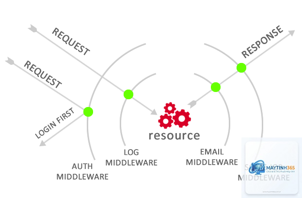Middleware là gì - Hình 3