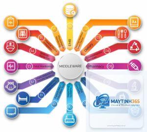 Middleware là gì