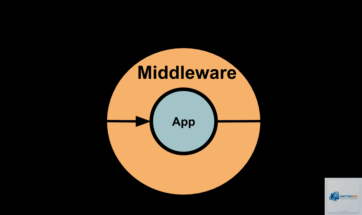 Middleware là gì - Hình 4