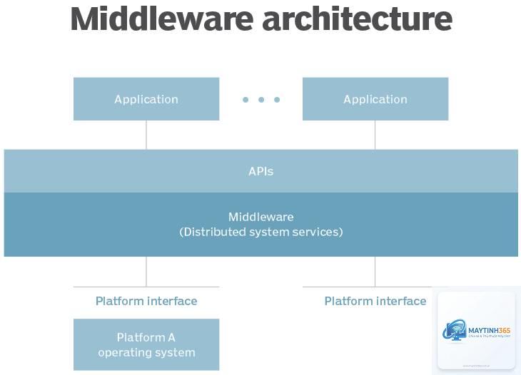 Middleware là gì - Hình 5