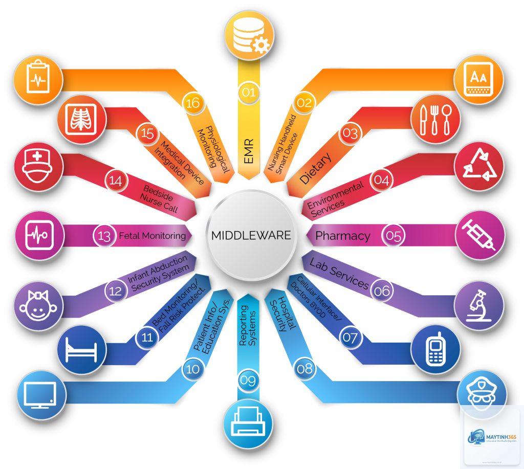 Middleware là gì - Hình 1