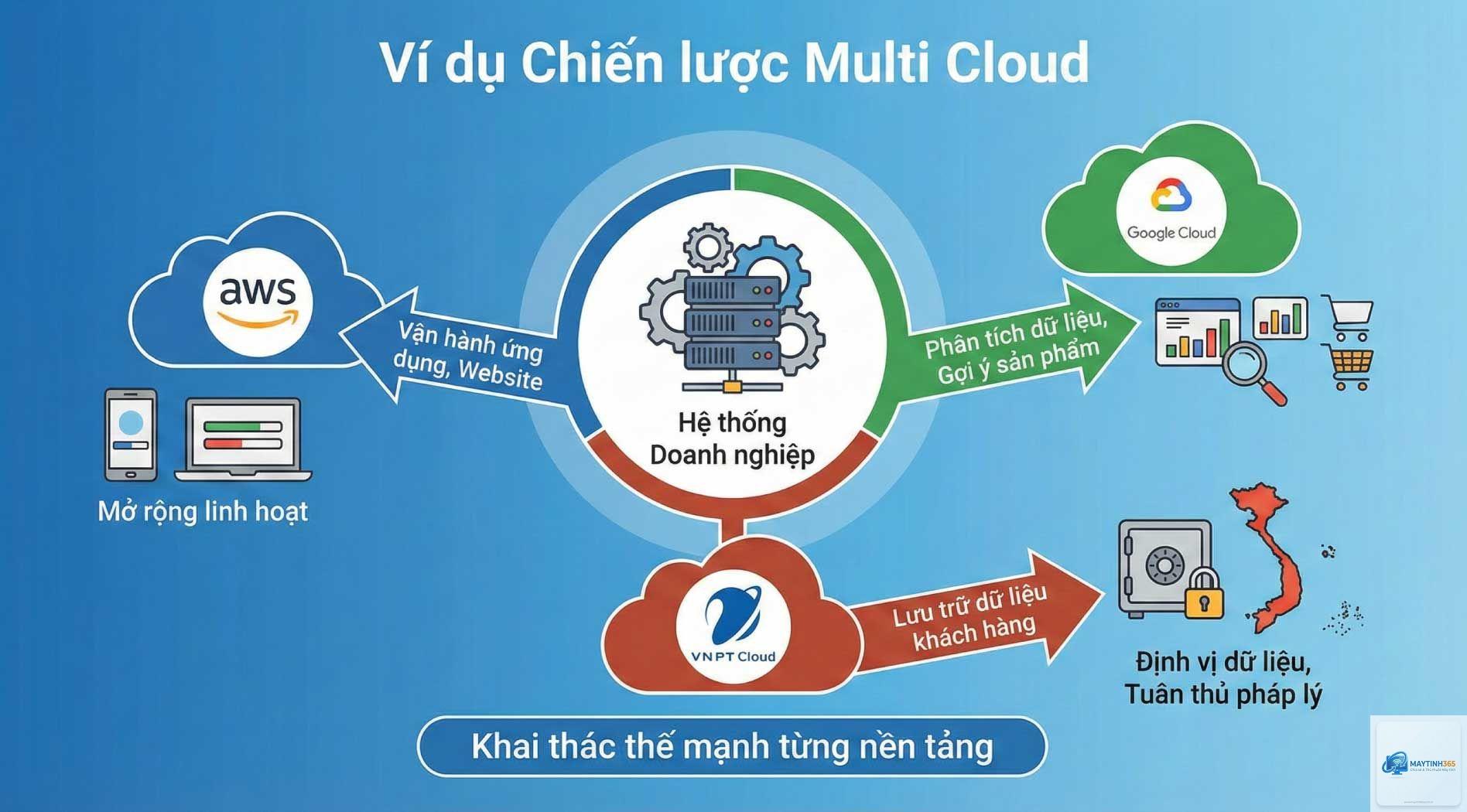 Multi Cloud là gì - Hình 4