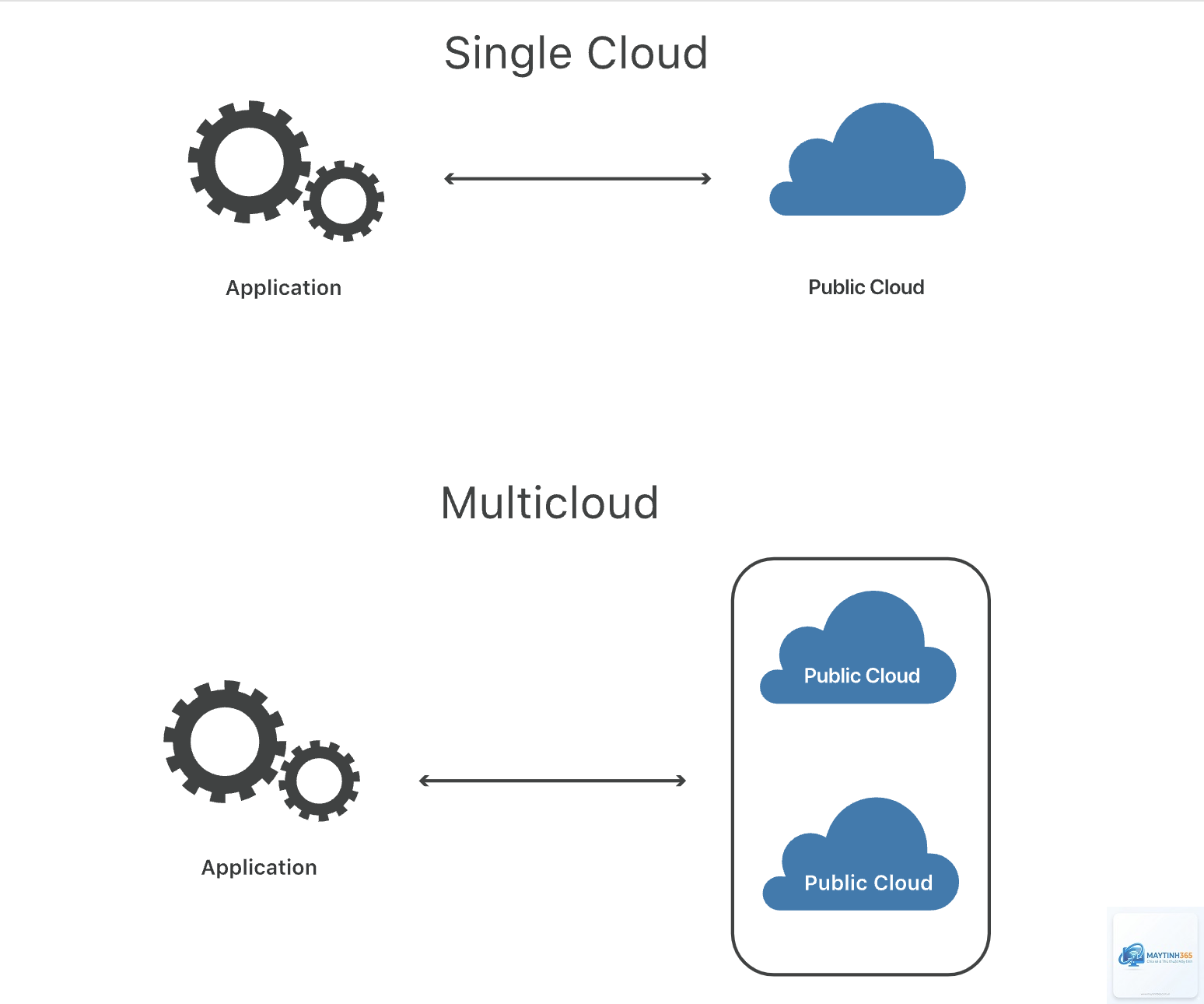 Multi Cloud là gì - Hình 5
