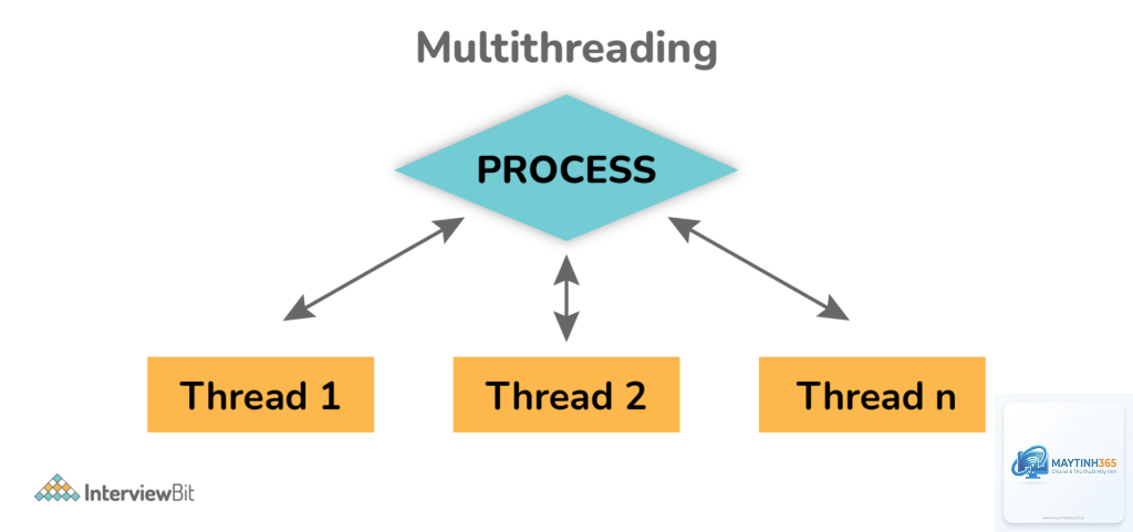 Multithreading là gì
