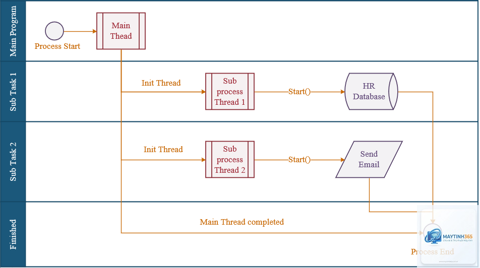 Multithreading là gì - Hình 2