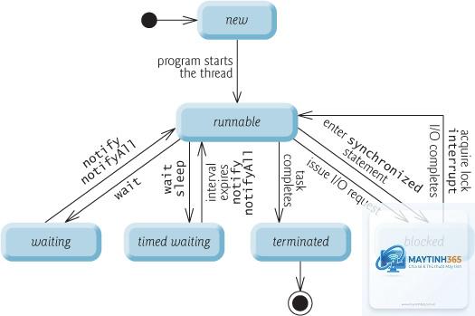 Multithreading là gì - Hình 4