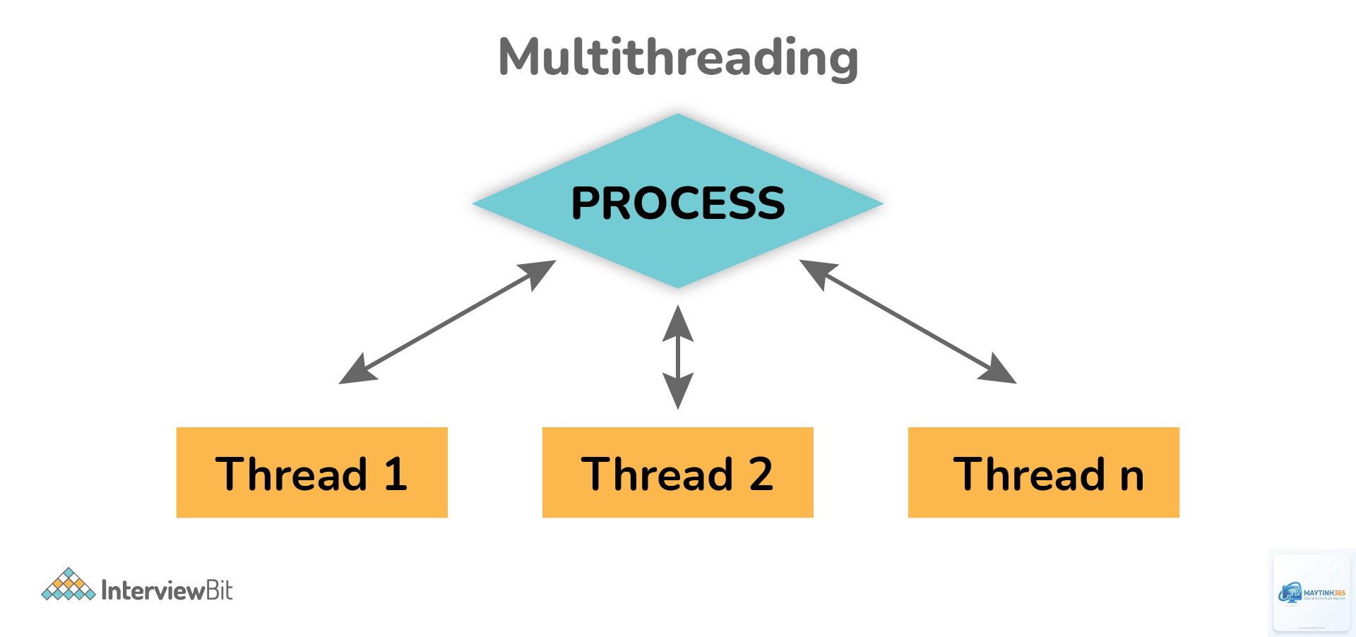 Multithreading là gì - Hình 1