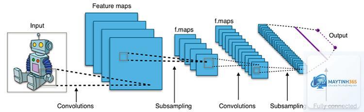 Neural Network là gì - Hình 4
