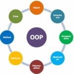 Object Oriented Programming là gì? Hướng dẫn toàn diện từ cơ bản đến nâng cao cho lập trình viên Object Oriented Programming là gì
