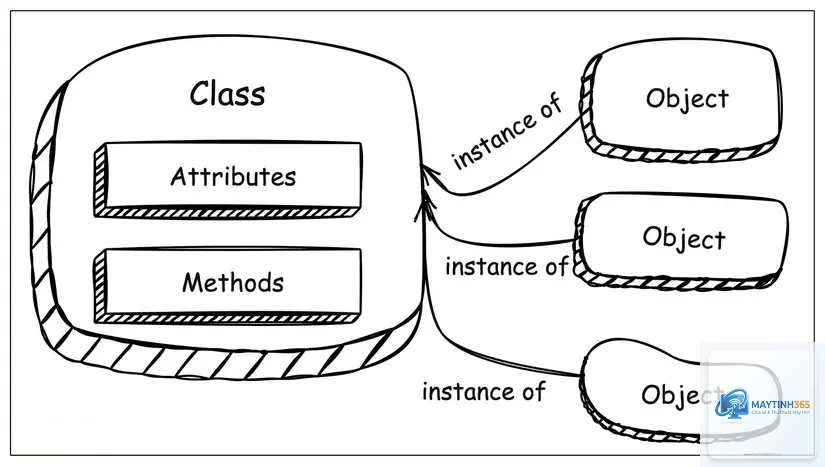 Object Oriented Programming là gì - Hình 2