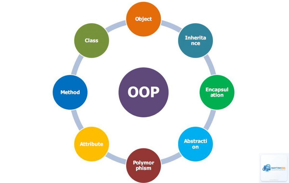Object Oriented Programming là gì - Hình 1