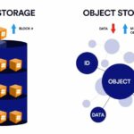 Object Storage là gì? Giải pháp lưu trữ dữ liệu phi cấu trúc cho kỷ nguyên số Object Storage là gì