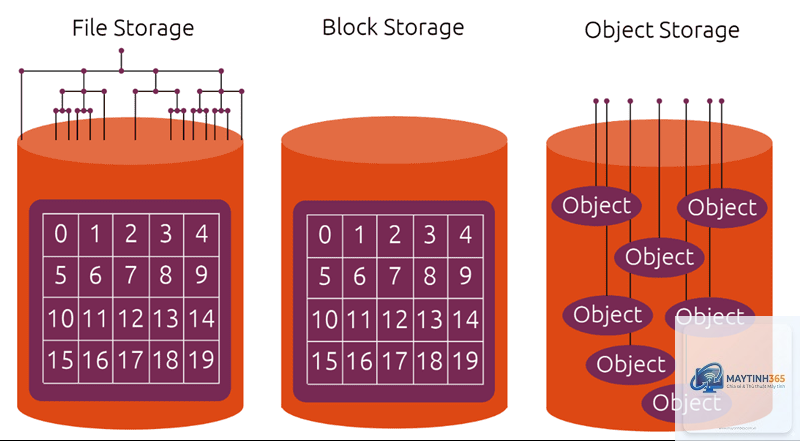 Object Storage là gì - Hình 3