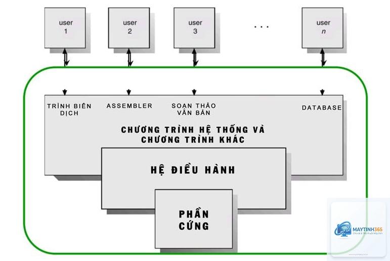 Operating System là gì - Hình 2
