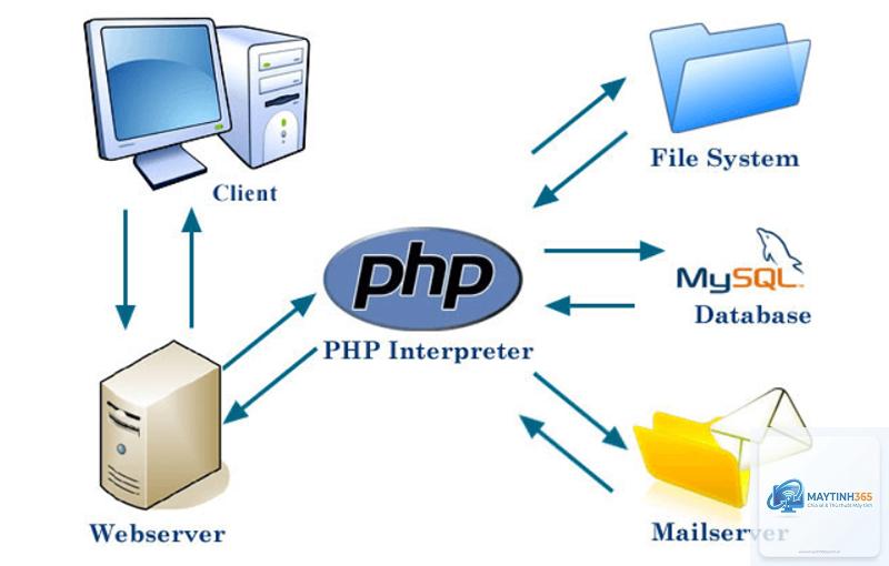 PHP là gì - Hình 2