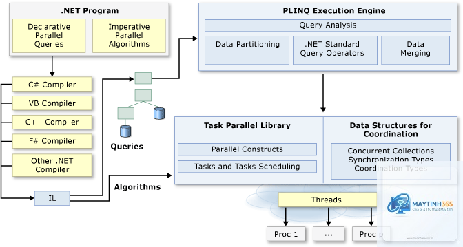 Parallel Processing là gì - Hình 2