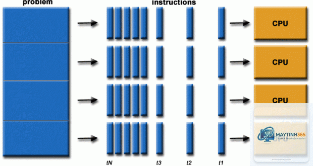 Parallel Processing là gì - Hình 4