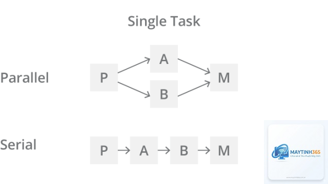 Parallel Processing là gì