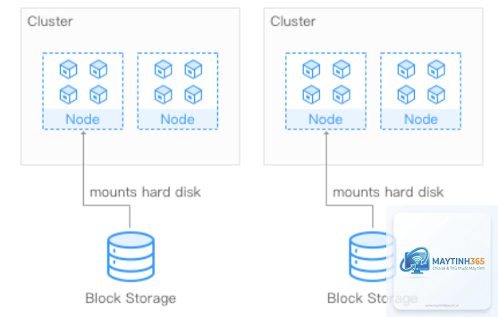 Persistent Storage là gì - Hình 2