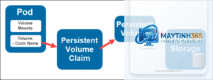 Persistent Storage là gì