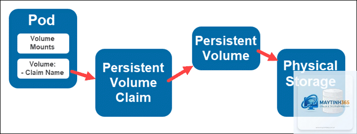 Persistent Storage là gì