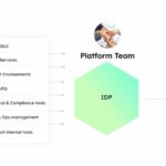 Platform Engineering là gì? Hướng dẫn toàn diện từ A-Z cho doanh nghiệp hiện đại Platform Engineering là gì