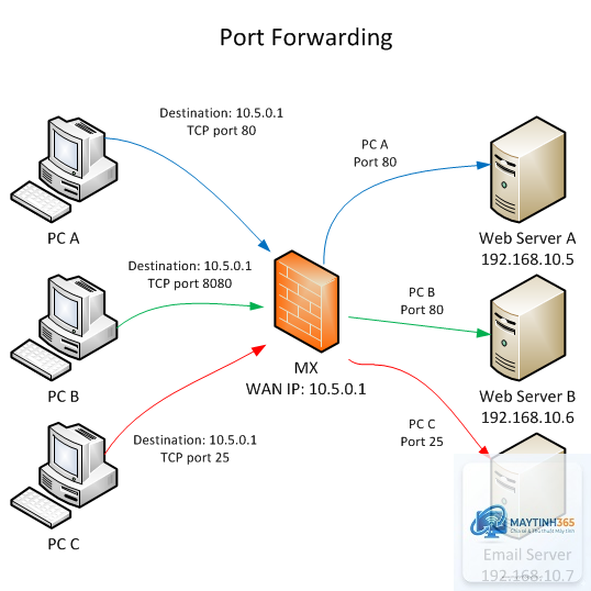 Port Forwarding là gì - Hình 2
