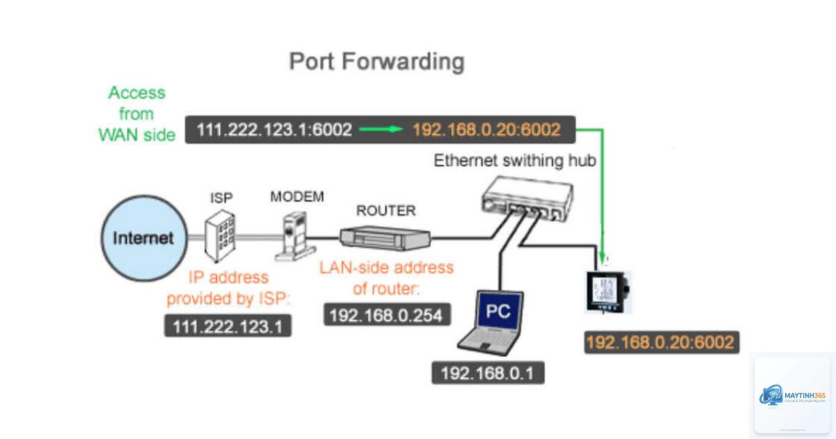 Port Forwarding là gì - Hình 3