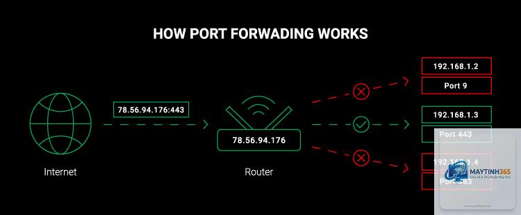 Port Forwarding là gì - Hình 5