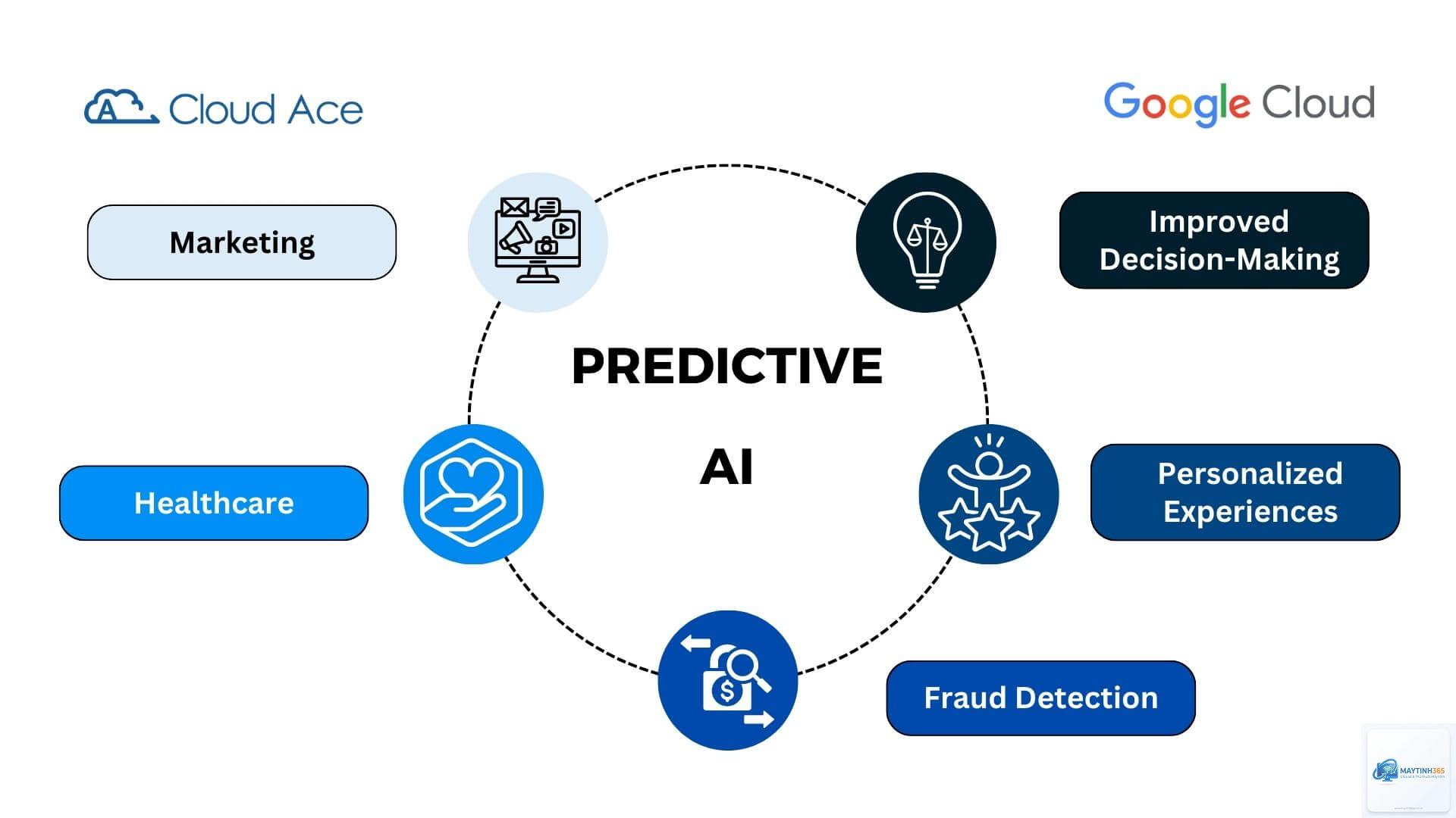 Predictive AI là gì - Hình 4