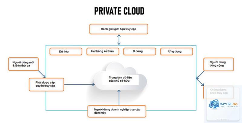Private Cloud là gì - Hình 2