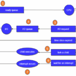 Process Scheduler là gì? Toàn tập về bộ lập lịch tiến trình trong hệ điều hành Process Scheduler là gì