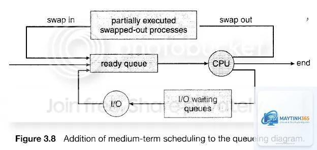 Process Scheduler là gì - Hình 4