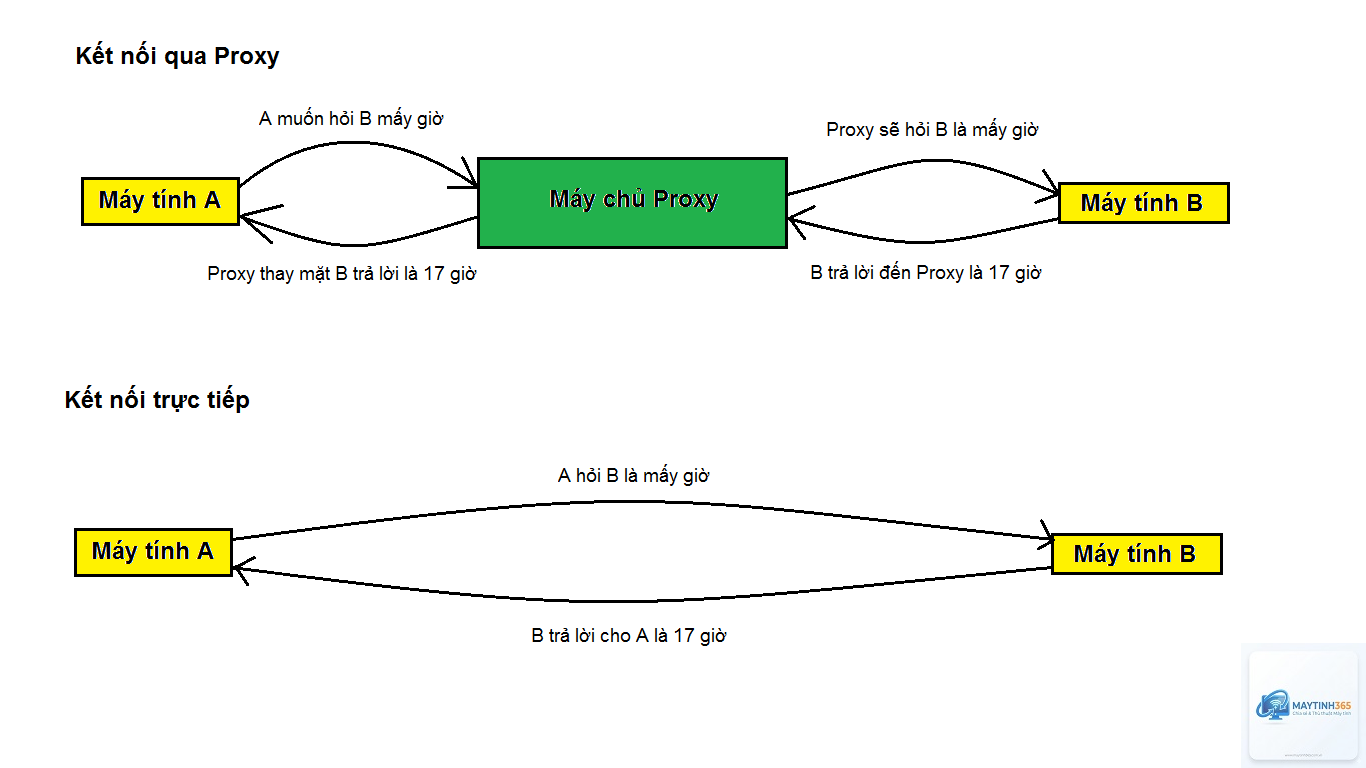 Proxy là gì - Hình 1
