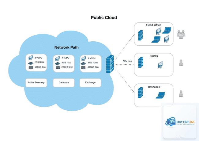 Public Cloud là gì - Hình 2