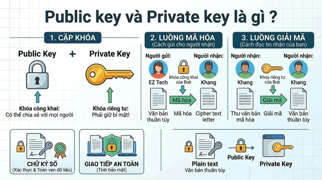 Public Key là gì