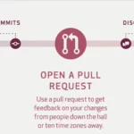 Pull Request là gì? Hướng dẫn chi tiết từ A-Z cho Developer và DevOps Pull Request là gì