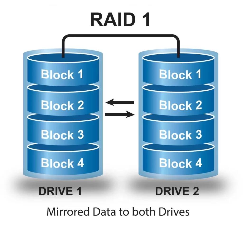 RAID 1 là gì