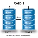 RAID 1 là gì? Giải pháp Mirroring bảo vệ dữ liệu toàn diện cho doanh nghiệp và cá nhân RAID 1 là gì
