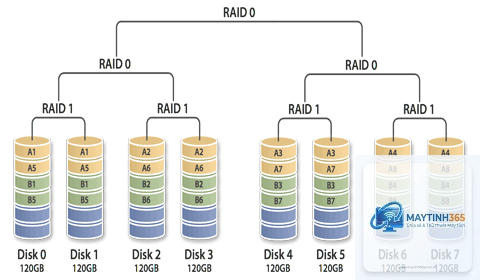 RAID 1 là gì - Hình 2