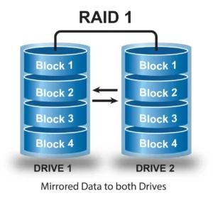 RAID 1 là gì