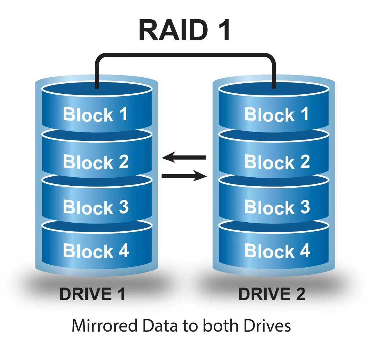 RAID 1 là gì - Hình 1