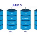 RAID 5 là gì? Giải pháp lưu trữ cân bằng giữa hiệu năng và an toàn dữ liệu RAID 5 là gì