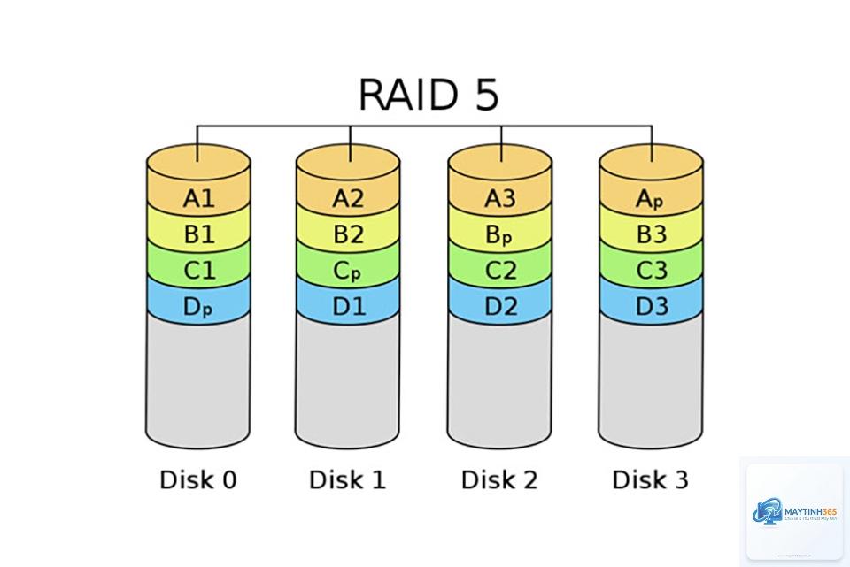 RAID 5 là gì - Hình 2