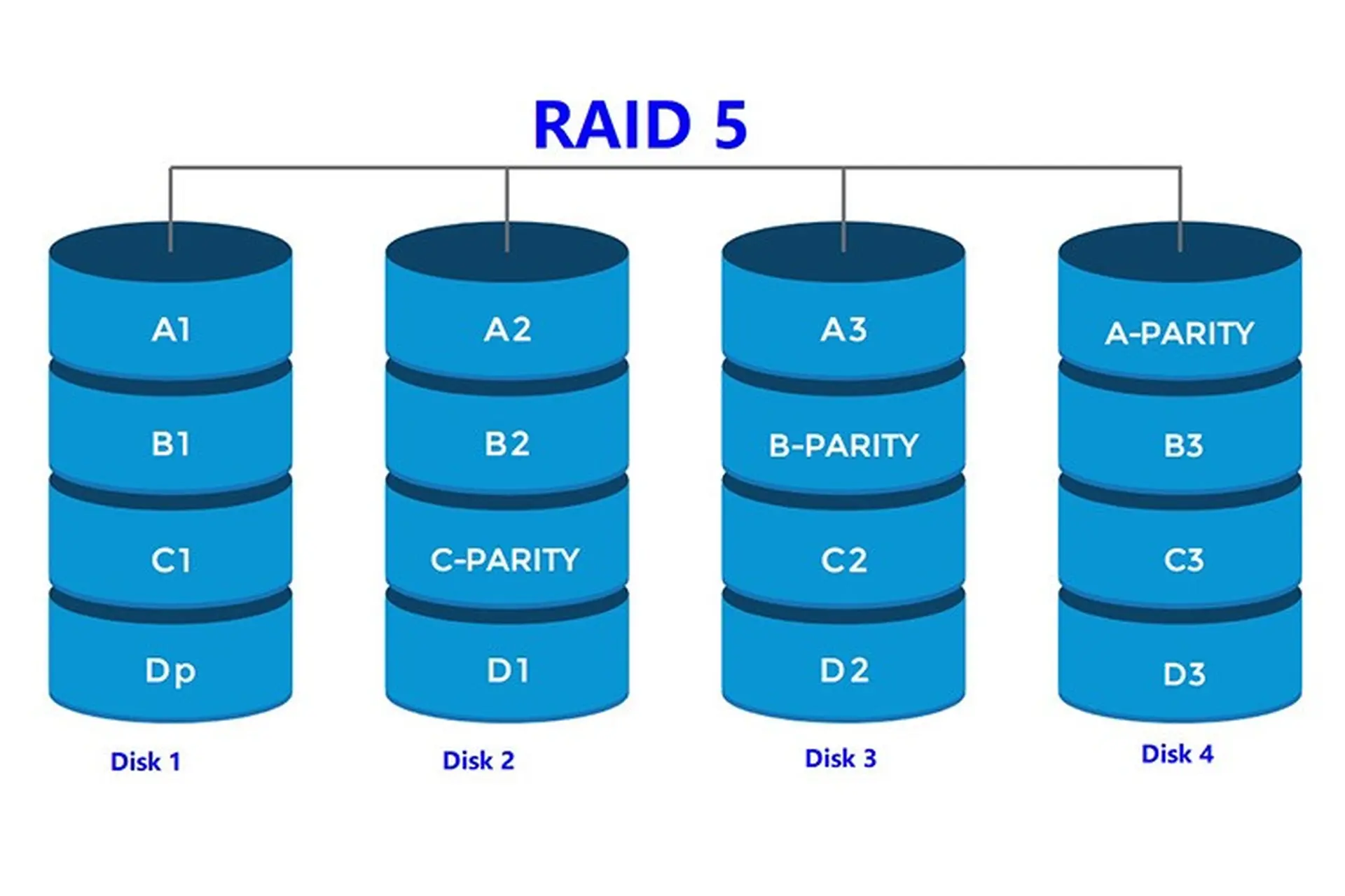 RAID 5 là gì - Hình 1