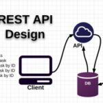 REST API là gì? Giải mã kiến trúc API phổ biến nhất thế giới web REST API là gì