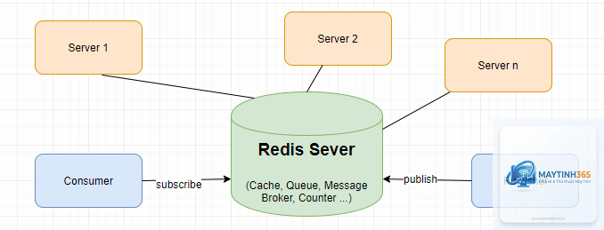 Redis là gì - Hình 1