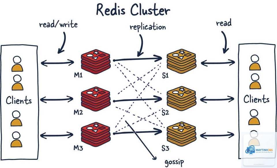 Redis là gì - Hình 3