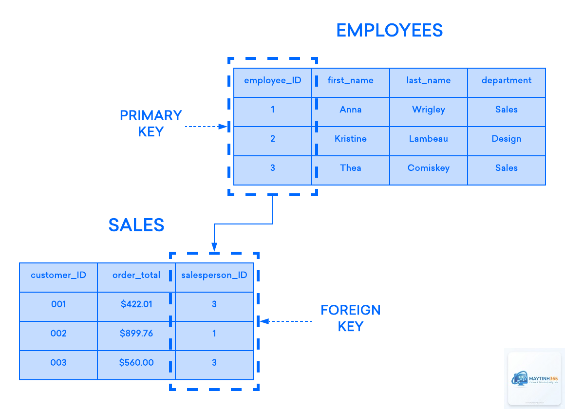 Relational Database là gì - Hình 2