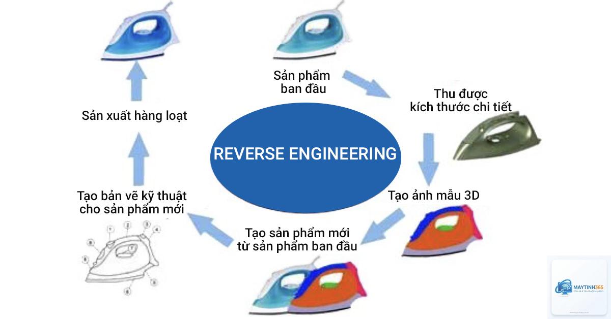 Reverse Engineering là gì - Hình 3